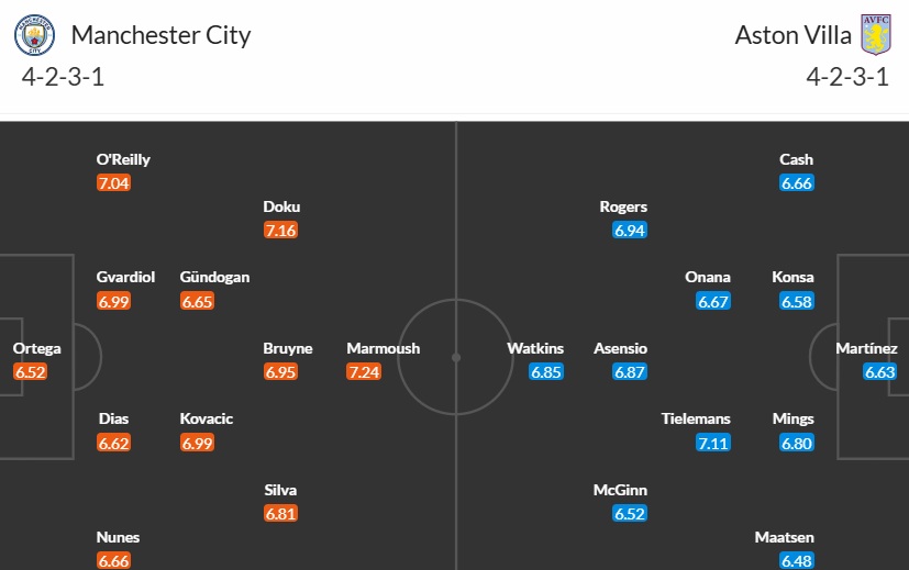 đội hình ra sân Man City vs Aston Villa