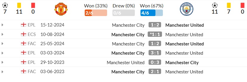 Lịch sử đối đầu Man Utd vs Man City